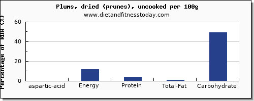 aspartic acid and nutrition facts in prune juice per 100g